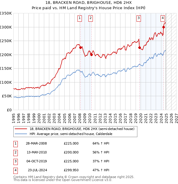 18, BRACKEN ROAD, BRIGHOUSE, HD6 2HX: Price paid vs HM Land Registry's House Price Index