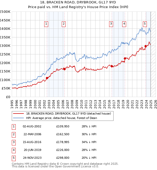 18, BRACKEN ROAD, DRYBROOK, GL17 9YD: Price paid vs HM Land Registry's House Price Index