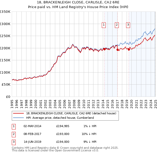 18, BRACKENLEIGH CLOSE, CARLISLE, CA2 6RE: Price paid vs HM Land Registry's House Price Index