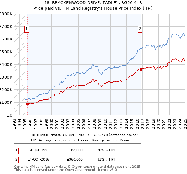 18, BRACKENWOOD DRIVE, TADLEY, RG26 4YB: Price paid vs HM Land Registry's House Price Index