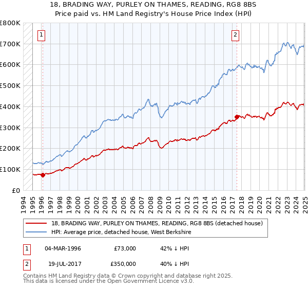 18, BRADING WAY, PURLEY ON THAMES, READING, RG8 8BS: Price paid vs HM Land Registry's House Price Index