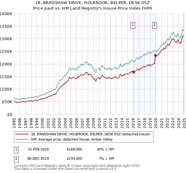 18, BRADSHAW DRIVE, HOLBROOK, BELPER, DE56 0SZ: Price paid vs HM Land Registry's House Price Index