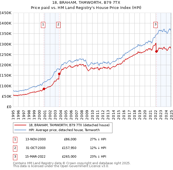 18, BRAHAM, TAMWORTH, B79 7TX: Price paid vs HM Land Registry's House Price Index