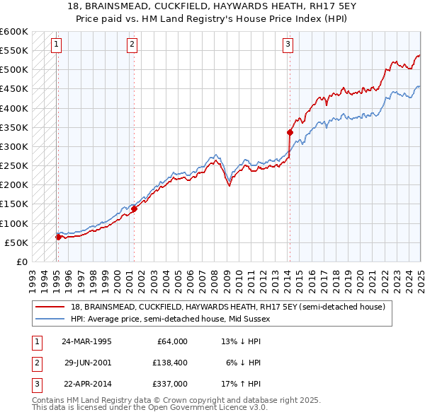 18, BRAINSMEAD, CUCKFIELD, HAYWARDS HEATH, RH17 5EY: Price paid vs HM Land Registry's House Price Index