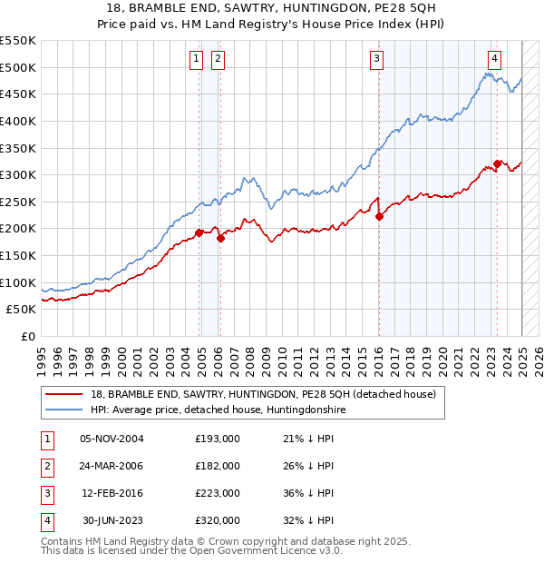 18, BRAMBLE END, SAWTRY, HUNTINGDON, PE28 5QH: Price paid vs HM Land Registry's House Price Index