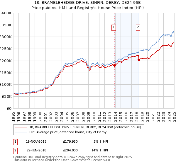 18, BRAMBLEHEDGE DRIVE, SINFIN, DERBY, DE24 9SB: Price paid vs HM Land Registry's House Price Index