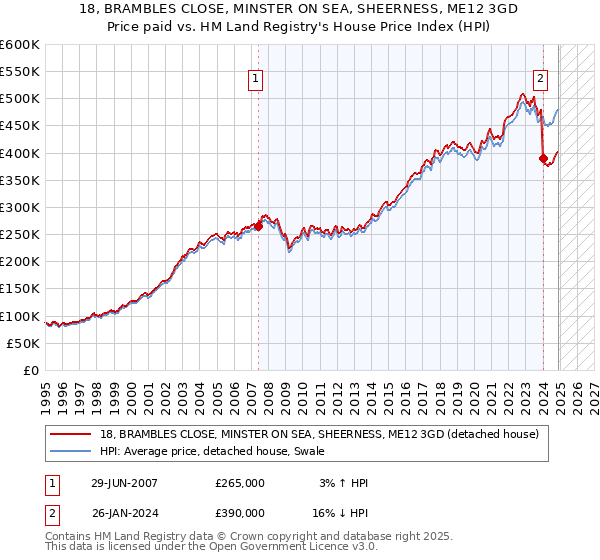 18, BRAMBLES CLOSE, MINSTER ON SEA, SHEERNESS, ME12 3GD: Price paid vs HM Land Registry's House Price Index