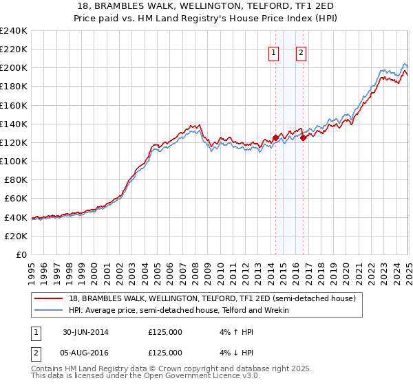 18, BRAMBLES WALK, WELLINGTON, TELFORD, TF1 2ED: Price paid vs HM Land Registry's House Price Index