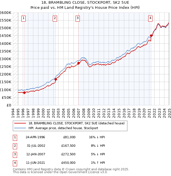 18, BRAMBLING CLOSE, STOCKPORT, SK2 5UE: Price paid vs HM Land Registry's House Price Index