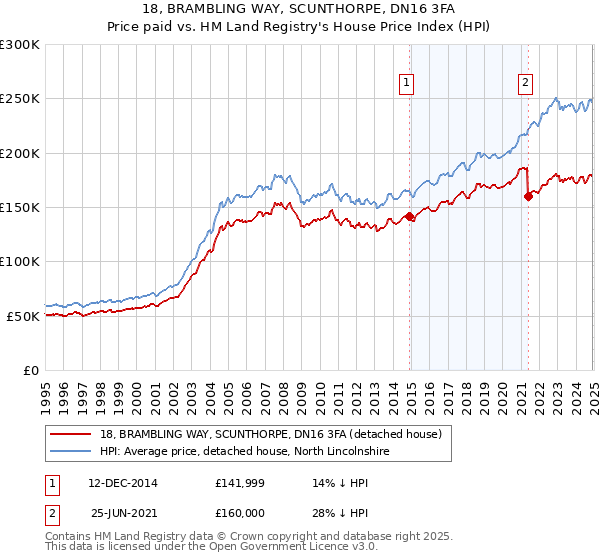 18, BRAMBLING WAY, SCUNTHORPE, DN16 3FA: Price paid vs HM Land Registry's House Price Index