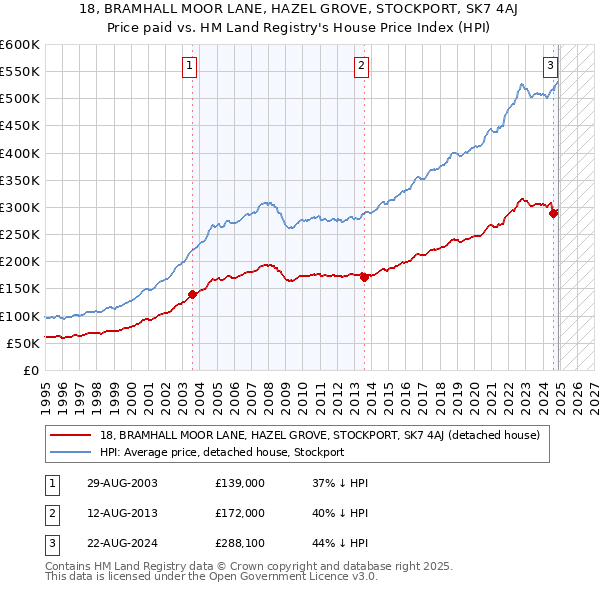 18, BRAMHALL MOOR LANE, HAZEL GROVE, STOCKPORT, SK7 4AJ: Price paid vs HM Land Registry's House Price Index