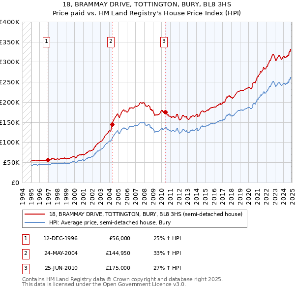 18, BRAMMAY DRIVE, TOTTINGTON, BURY, BL8 3HS: Price paid vs HM Land Registry's House Price Index
