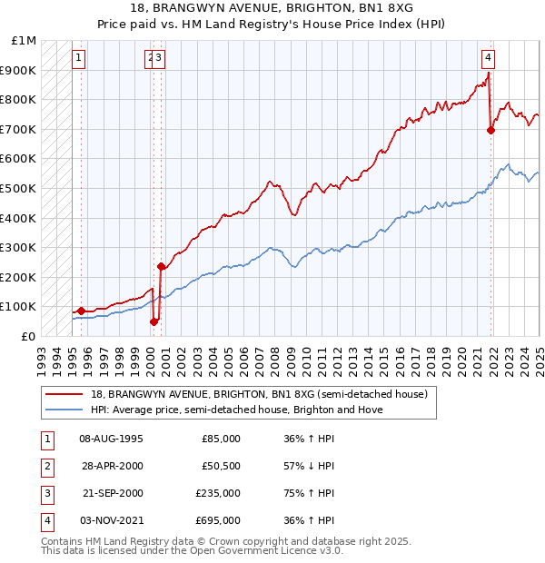 18, BRANGWYN AVENUE, BRIGHTON, BN1 8XG: Price paid vs HM Land Registry's House Price Index