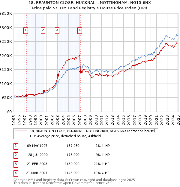 18, BRAUNTON CLOSE, HUCKNALL, NOTTINGHAM, NG15 6NX: Price paid vs HM Land Registry's House Price Index