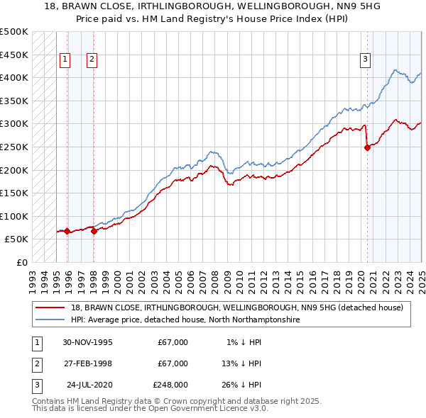 18, BRAWN CLOSE, IRTHLINGBOROUGH, WELLINGBOROUGH, NN9 5HG: Price paid vs HM Land Registry's House Price Index