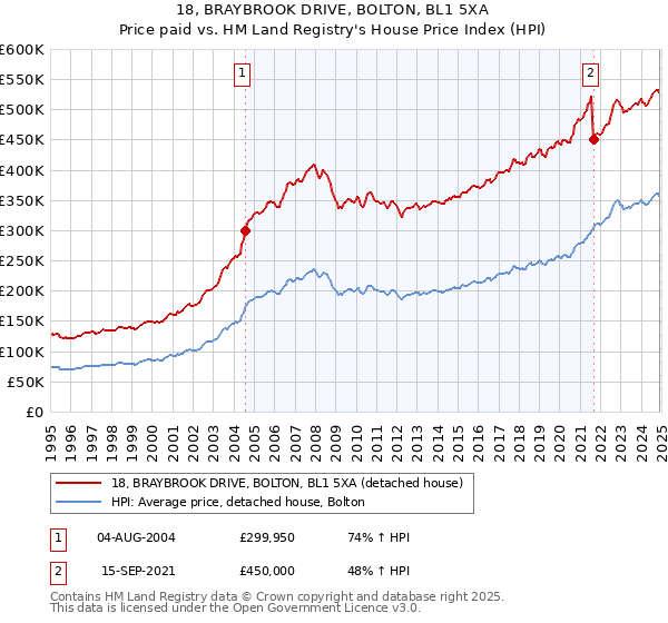 18, BRAYBROOK DRIVE, BOLTON, BL1 5XA: Price paid vs HM Land Registry's House Price Index