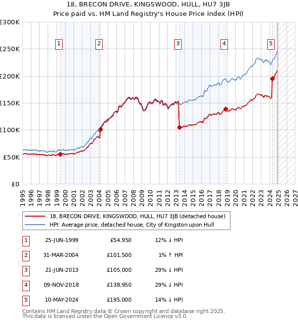 18, BRECON DRIVE, KINGSWOOD, HULL, HU7 3JB: Price paid vs HM Land Registry's House Price Index