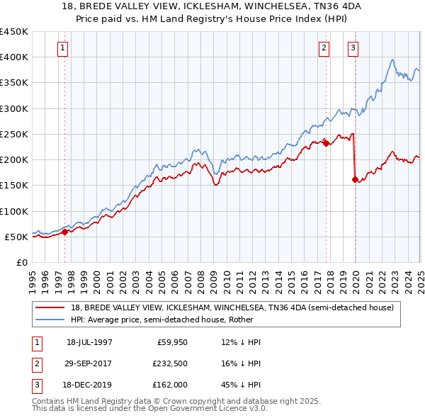 18, BREDE VALLEY VIEW, ICKLESHAM, WINCHELSEA, TN36 4DA: Price paid vs HM Land Registry's House Price Index