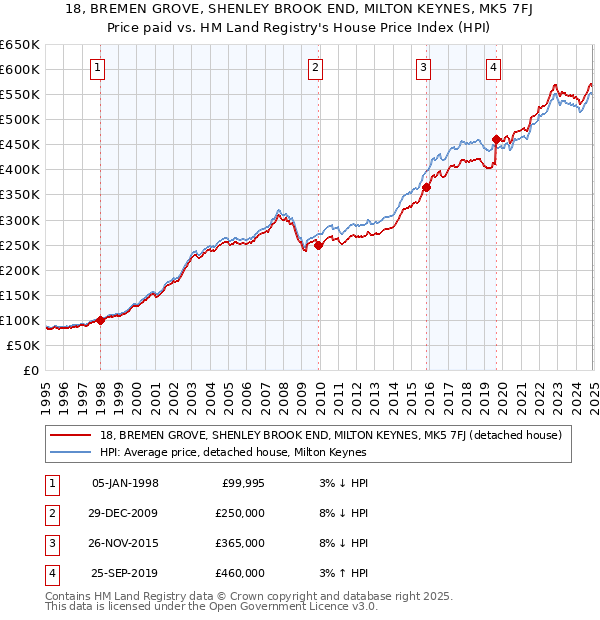 18, BREMEN GROVE, SHENLEY BROOK END, MILTON KEYNES, MK5 7FJ: Price paid vs HM Land Registry's House Price Index