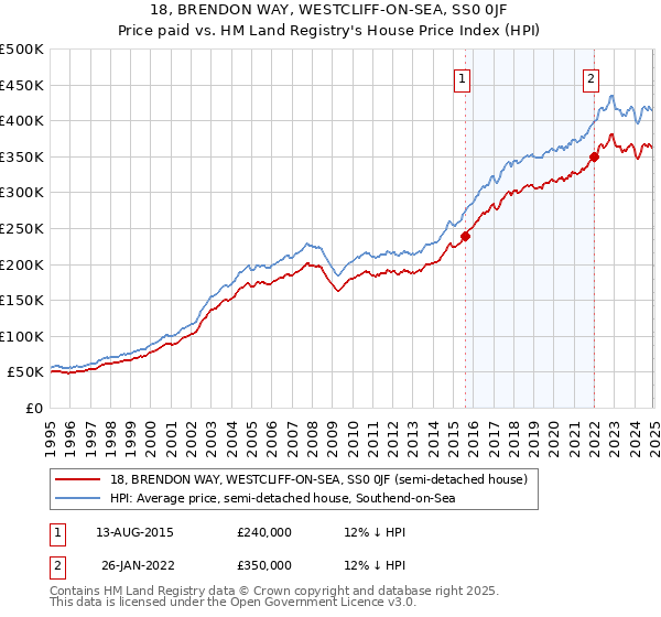 18, BRENDON WAY, WESTCLIFF-ON-SEA, SS0 0JF: Price paid vs HM Land Registry's House Price Index