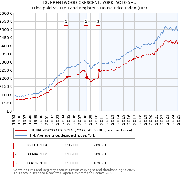 18, BRENTWOOD CRESCENT, YORK, YO10 5HU: Price paid vs HM Land Registry's House Price Index