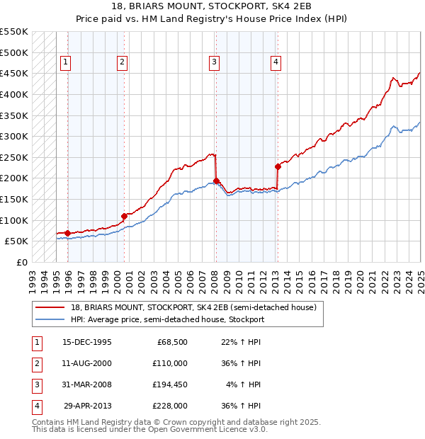 18, BRIARS MOUNT, STOCKPORT, SK4 2EB: Price paid vs HM Land Registry's House Price Index