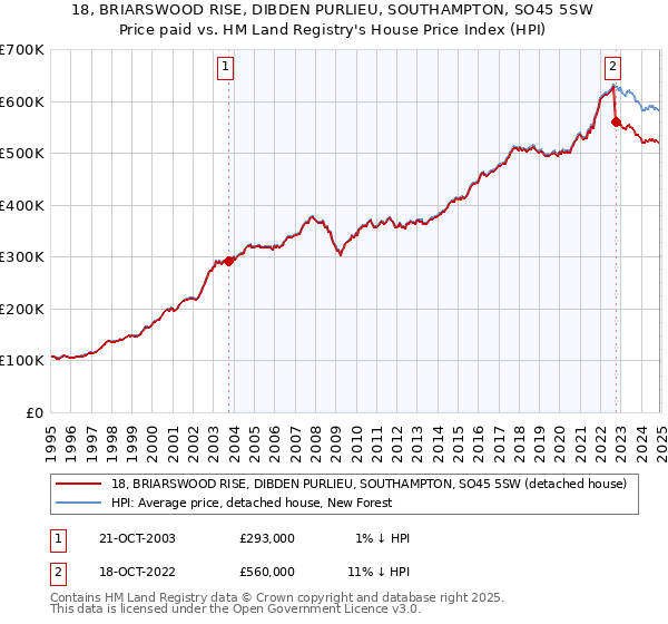 18, BRIARSWOOD RISE, DIBDEN PURLIEU, SOUTHAMPTON, SO45 5SW: Price paid vs HM Land Registry's House Price Index