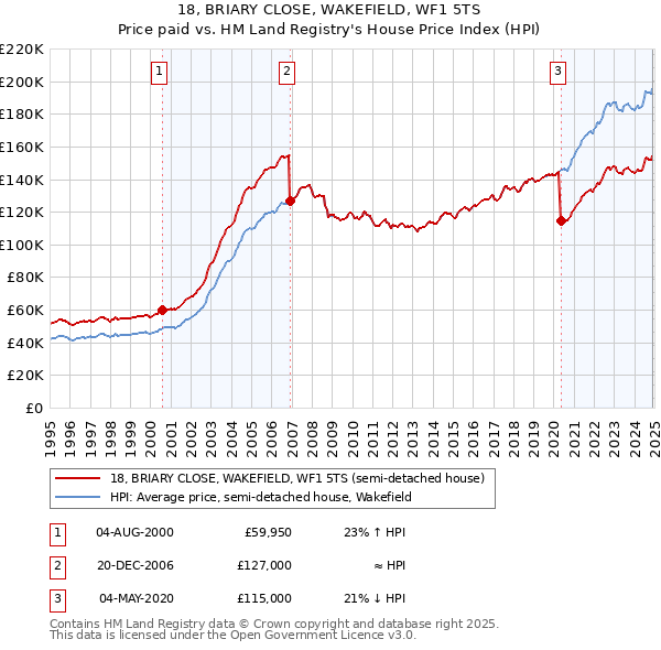 18, BRIARY CLOSE, WAKEFIELD, WF1 5TS: Price paid vs HM Land Registry's House Price Index
