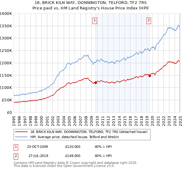 18, BRICK KILN WAY, DONNINGTON, TELFORD, TF2 7RS: Price paid vs HM Land Registry's House Price Index