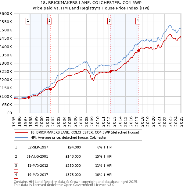 18, BRICKMAKERS LANE, COLCHESTER, CO4 5WP: Price paid vs HM Land Registry's House Price Index