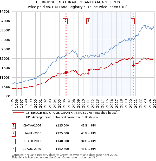 18, BRIDGE END GROVE, GRANTHAM, NG31 7HS: Price paid vs HM Land Registry's House Price Index