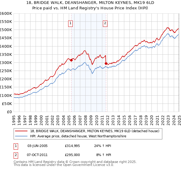 18, BRIDGE WALK, DEANSHANGER, MILTON KEYNES, MK19 6LD: Price paid vs HM Land Registry's House Price Index