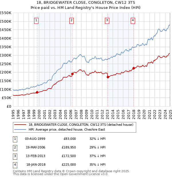 18, BRIDGEWATER CLOSE, CONGLETON, CW12 3TS: Price paid vs HM Land Registry's House Price Index