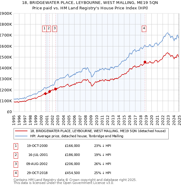 18, BRIDGEWATER PLACE, LEYBOURNE, WEST MALLING, ME19 5QN: Price paid vs HM Land Registry's House Price Index