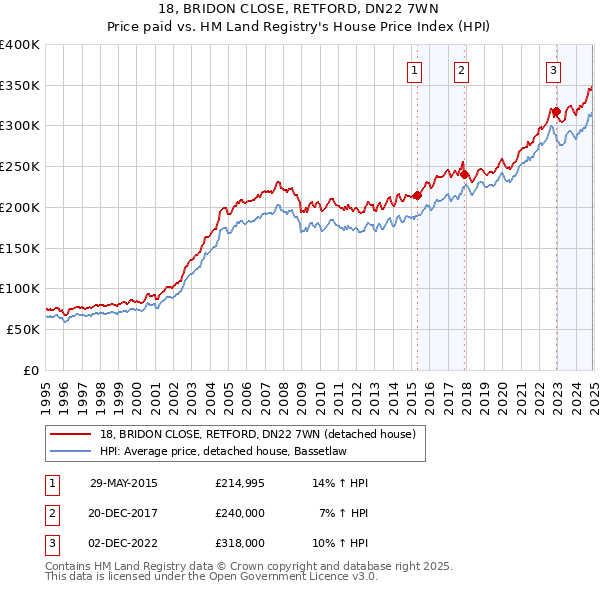 18, BRIDON CLOSE, RETFORD, DN22 7WN: Price paid vs HM Land Registry's House Price Index