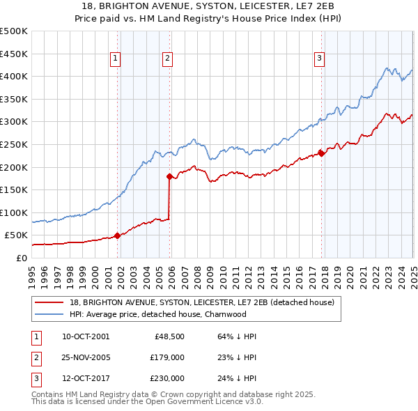 18, BRIGHTON AVENUE, SYSTON, LEICESTER, LE7 2EB: Price paid vs HM Land Registry's House Price Index