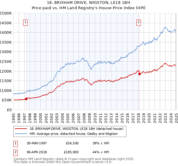 18, BRIXHAM DRIVE, WIGSTON, LE18 1BH: Price paid vs HM Land Registry's House Price Index