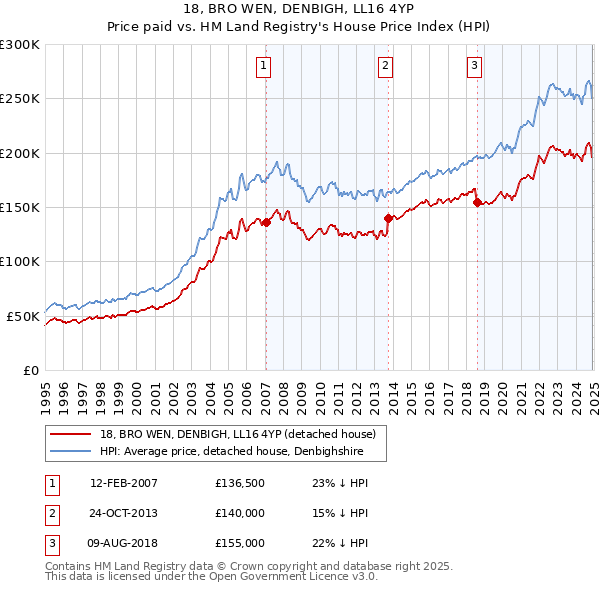 18, BRO WEN, DENBIGH, LL16 4YP: Price paid vs HM Land Registry's House Price Index