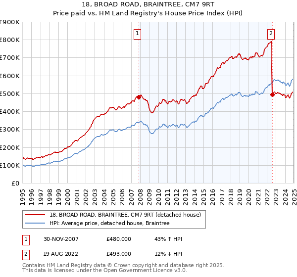18, BROAD ROAD, BRAINTREE, CM7 9RT: Price paid vs HM Land Registry's House Price Index