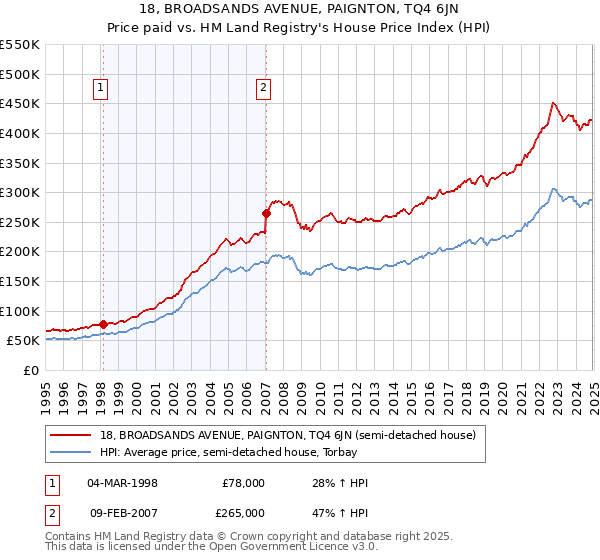 18, BROADSANDS AVENUE, PAIGNTON, TQ4 6JN: Price paid vs HM Land Registry's House Price Index