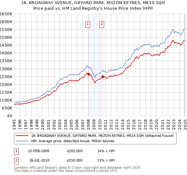 18, BROADWAY AVENUE, GIFFARD PARK, MILTON KEYNES, MK14 5QH: Price paid vs HM Land Registry's House Price Index