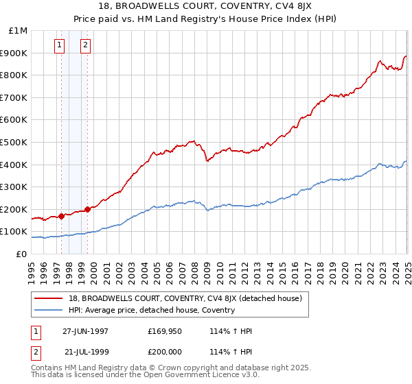 18, BROADWELLS COURT, COVENTRY, CV4 8JX: Price paid vs HM Land Registry's House Price Index
