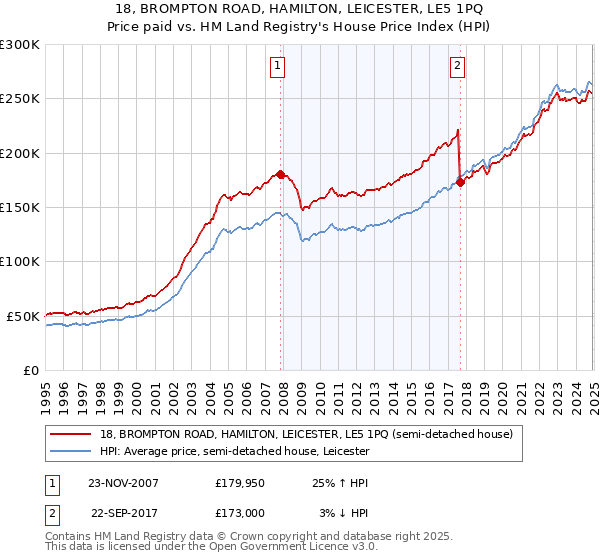18, BROMPTON ROAD, HAMILTON, LEICESTER, LE5 1PQ: Price paid vs HM Land Registry's House Price Index