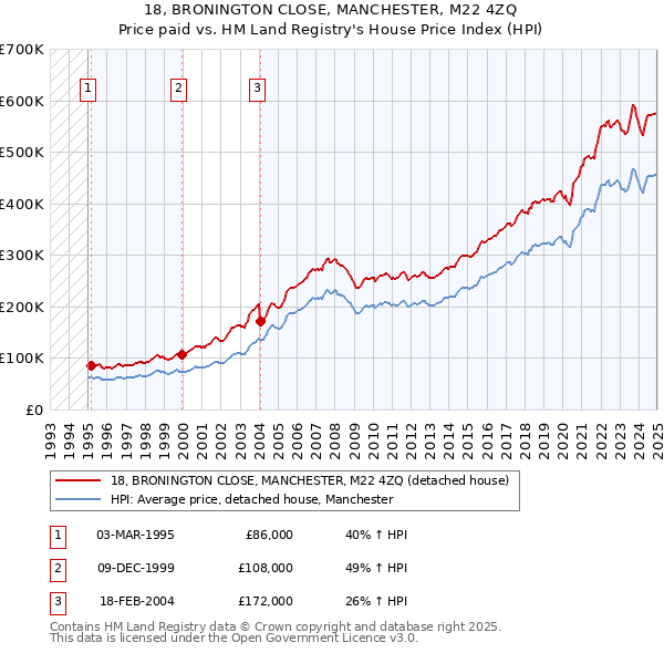 18, BRONINGTON CLOSE, MANCHESTER, M22 4ZQ: Price paid vs HM Land Registry's House Price Index