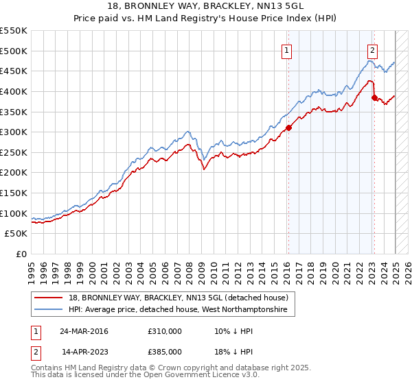 18, BRONNLEY WAY, BRACKLEY, NN13 5GL: Price paid vs HM Land Registry's House Price Index
