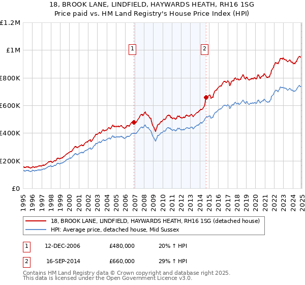 18, BROOK LANE, LINDFIELD, HAYWARDS HEATH, RH16 1SG: Price paid vs HM Land Registry's House Price Index