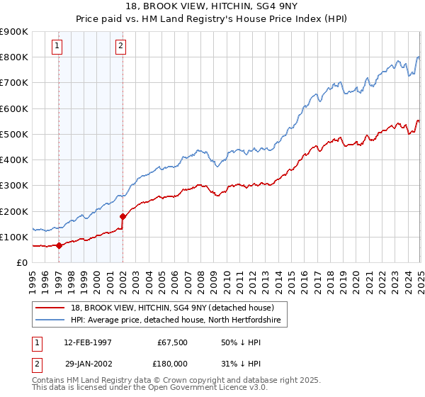 18, BROOK VIEW, HITCHIN, SG4 9NY: Price paid vs HM Land Registry's House Price Index