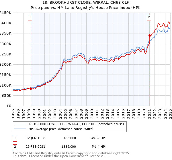 18, BROOKHURST CLOSE, WIRRAL, CH63 0LF: Price paid vs HM Land Registry's House Price Index