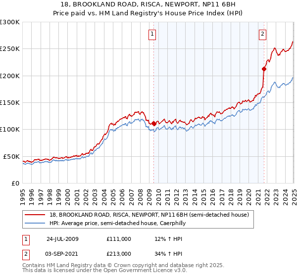 18, BROOKLAND ROAD, RISCA, NEWPORT, NP11 6BH: Price paid vs HM Land Registry's House Price Index