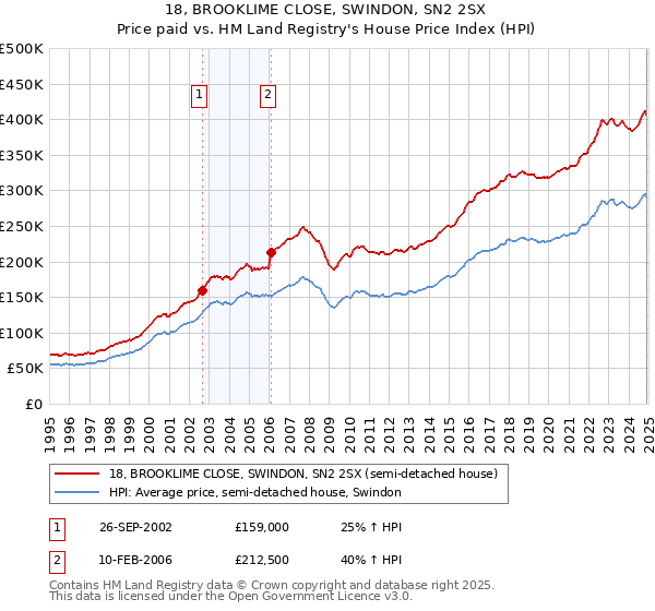 18, BROOKLIME CLOSE, SWINDON, SN2 2SX: Price paid vs HM Land Registry's House Price Index